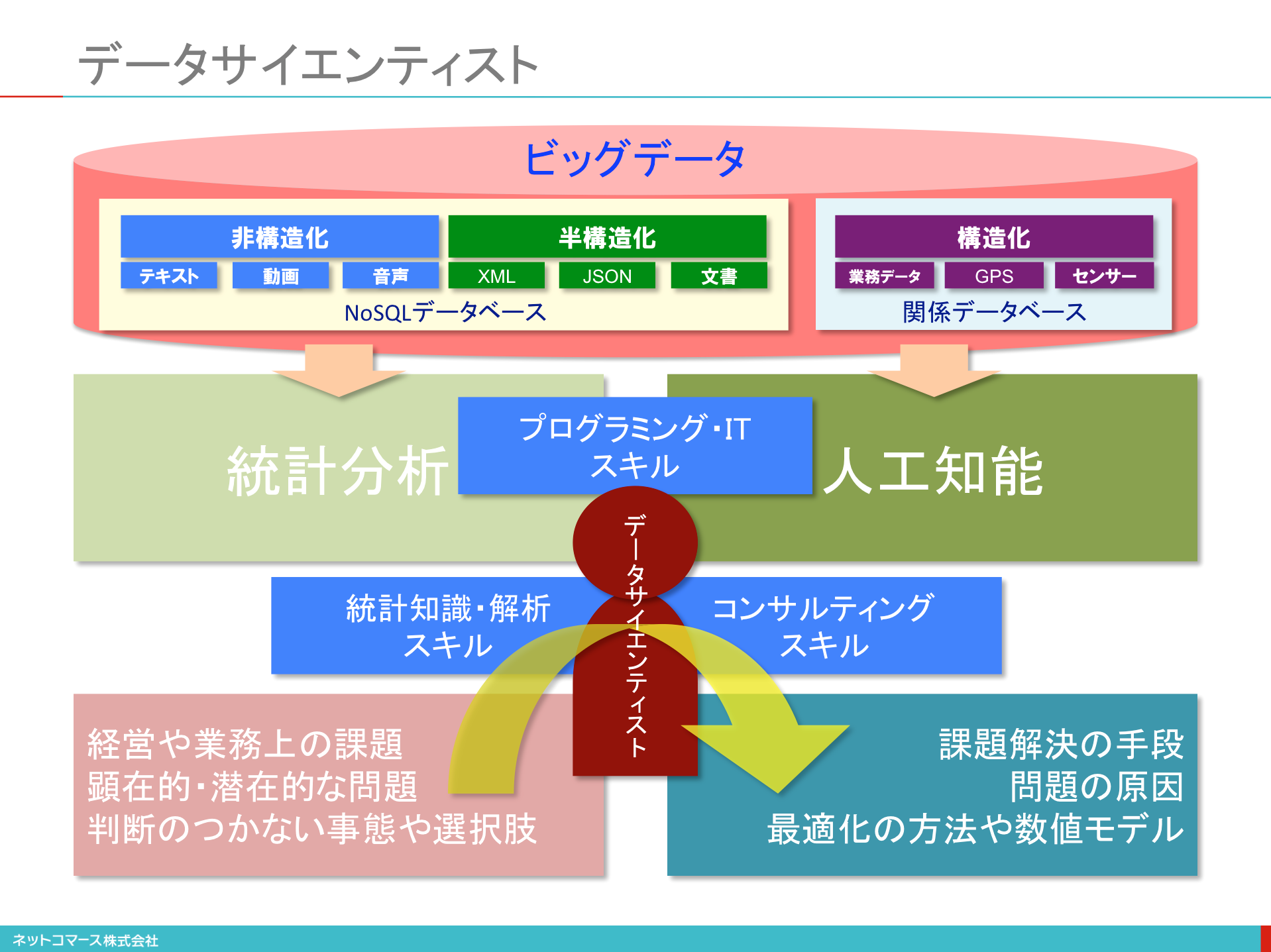 【図解】コレ1枚で分かるデータサイエンティスト：itソリューション塾：オルタナティブ・ブログ 8021